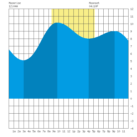Dolphin Point tide chart for Monday, November 6, 2023