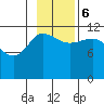 Dolphin Point tide chart for Monday, November 6, 2023