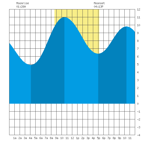 Dolphin Point tide chart for Tuesday, November 7, 2023