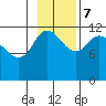 Dolphin Point tide chart for Tuesday, November 7, 2023