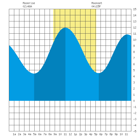 Dolphin Point tide chart for Wednesday, November 8, 2023