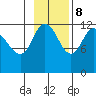 Dolphin Point tide chart for Wednesday, November 8, 2023