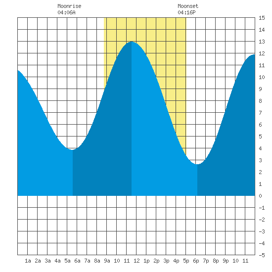Dolphin Point tide chart for Thursday, November 9, 2023