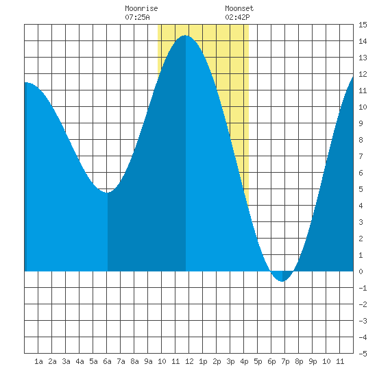 Dolphin Point tide chart for Sunday, December 10, 2023