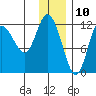 Dolphin Point tide chart for Sunday, December 10, 2023