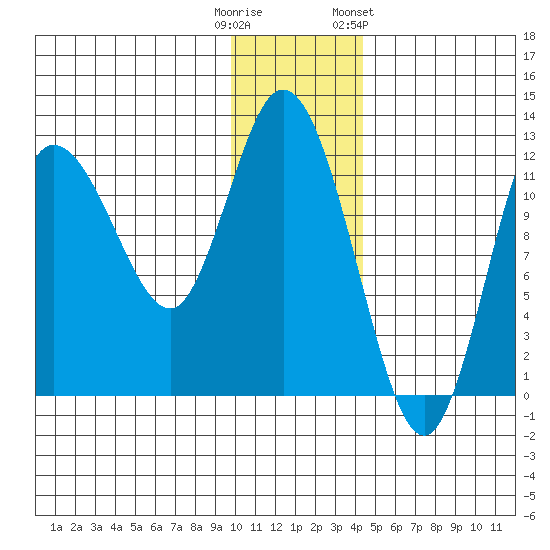 Dolphin Point tide chart for Monday, December 11, 2023