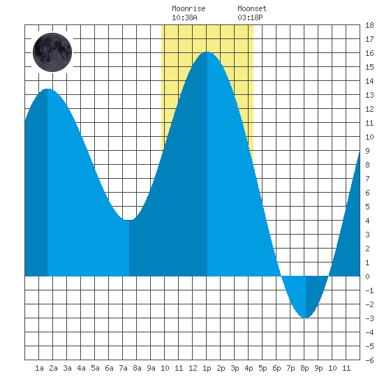 Dolphin Point tide chart for Tuesday, December 12, 2023