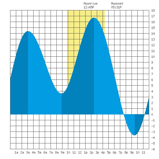 Dolphin Point tide chart for Thursday, December 14, 2023