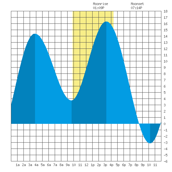 Dolphin Point tide chart for Friday, December 15, 2023