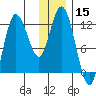 Dolphin Point tide chart for Friday, December 15, 2023