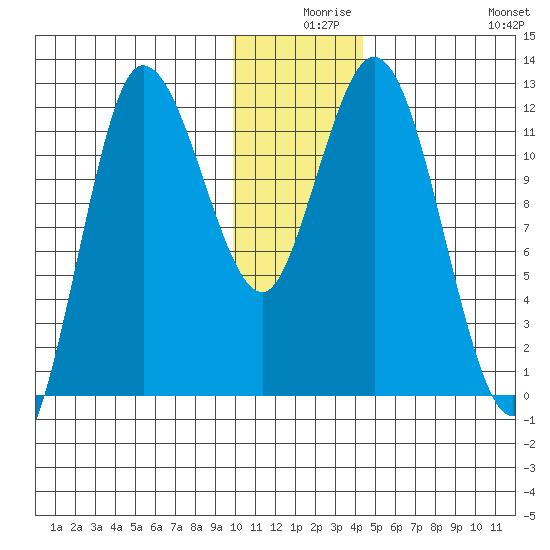 Dolphin Point tide chart for Sunday, December 17, 2023