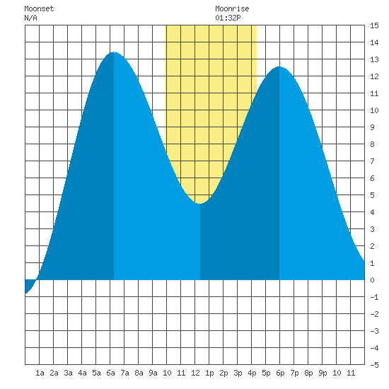 Dolphin Point tide chart for Monday, December 18, 2023