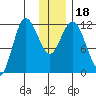 Dolphin Point tide chart for Monday, December 18, 2023