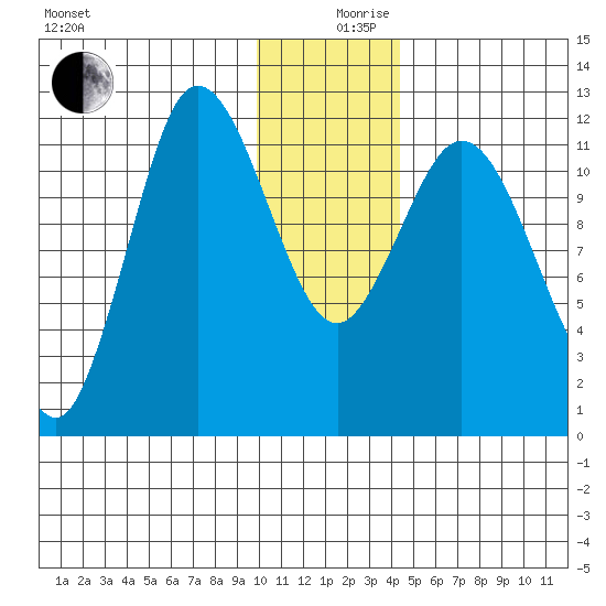 Dolphin Point tide chart for Tuesday, December 19, 2023
