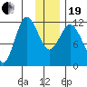 Dolphin Point tide chart for Tuesday, December 19, 2023