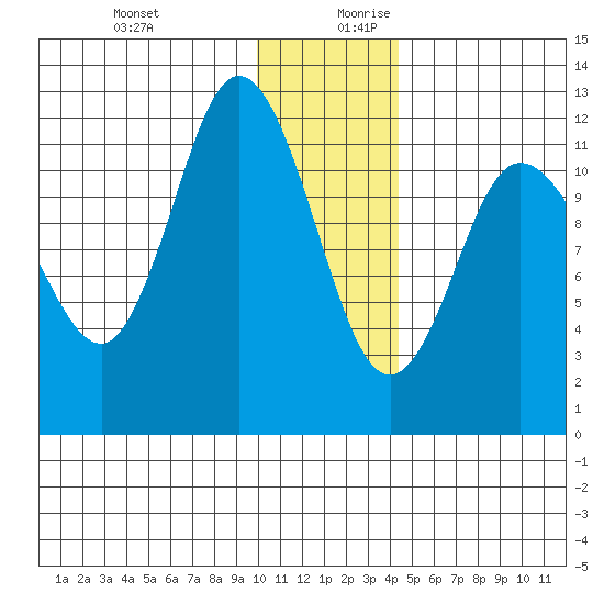 Dolphin Point tide chart for Thursday, December 21, 2023