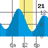 Dolphin Point tide chart for Thursday, December 21, 2023