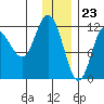 Dolphin Point tide chart for Saturday, December 23, 2023