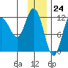 Dolphin Point tide chart for Sunday, December 24, 2023