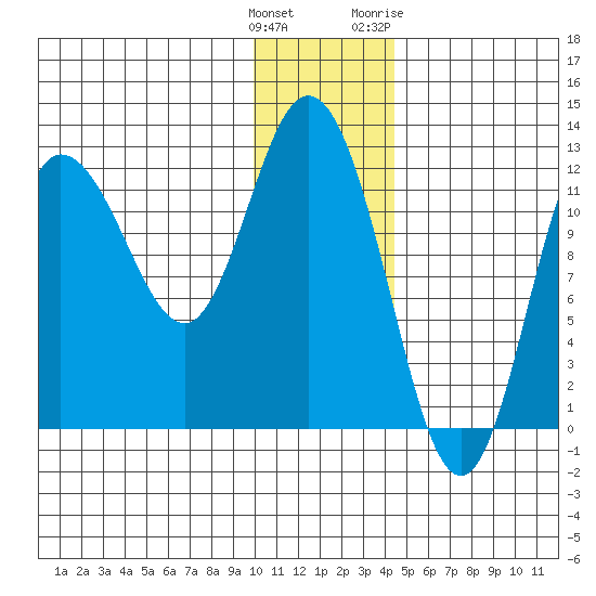 Dolphin Point tide chart for Monday, December 25, 2023