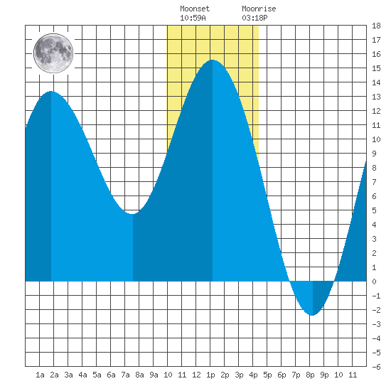 Dolphin Point tide chart for Tuesday, December 26, 2023