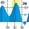 Dolphin Point tide chart for Tuesday, December 26, 2023