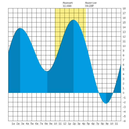 Dolphin Point tide chart for Wednesday, December 27, 2023