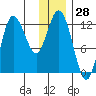Dolphin Point tide chart for Thursday, December 28, 2023