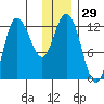 Dolphin Point tide chart for Friday, December 29, 2023