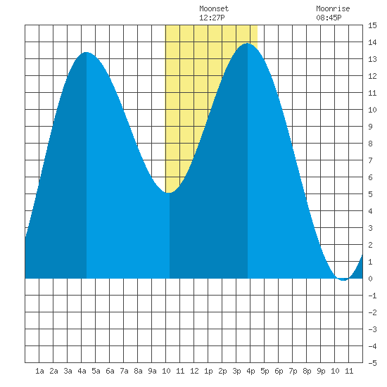 Dolphin Point tide chart for Saturday, December 30, 2023