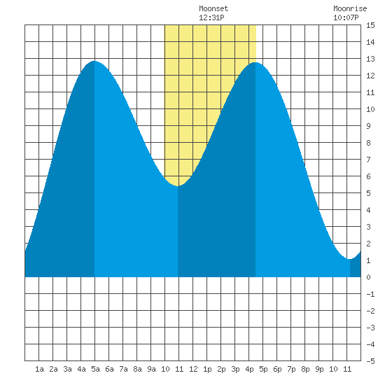 Dolphin Point tide chart for Sunday, December 31, 2023