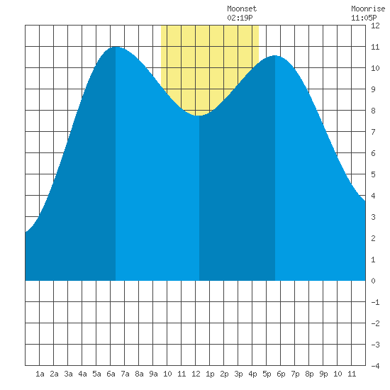 Dolphin Point tide chart for Sunday, December 3, 2023
