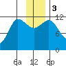 Dolphin Point tide chart for Sunday, December 3, 2023