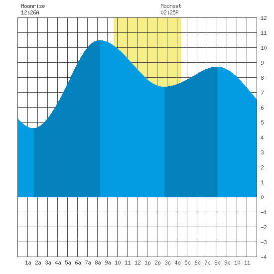Dolphin Point tide chart for Tuesday, December 5, 2023