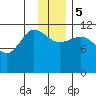 Dolphin Point tide chart for Tuesday, December 5, 2023