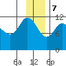 Dolphin Point tide chart for Thursday, December 7, 2023