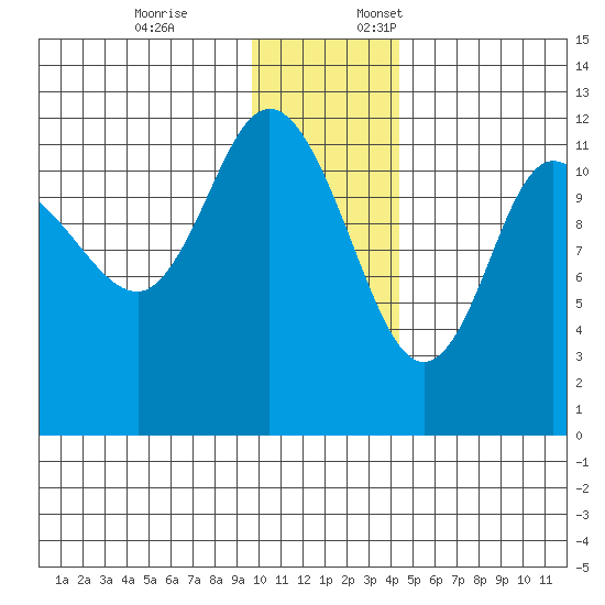 Dolphin Point tide chart for Friday, December 8, 2023