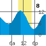 Dolphin Point tide chart for Friday, December 8, 2023