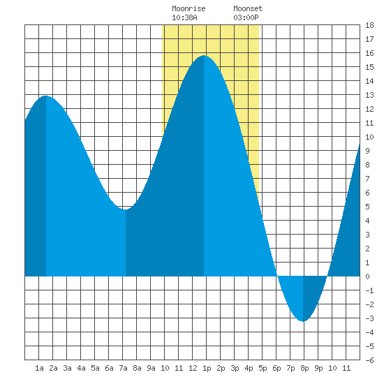 Dolphin Point tide chart for Wednesday, January 10, 2024