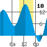 Dolphin Point tide chart for Wednesday, January 10, 2024