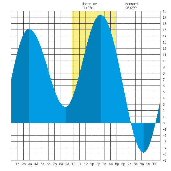 Dolphin Point tide chart for Friday, January 12, 2024