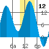 Dolphin Point tide chart for Friday, January 12, 2024