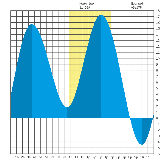 Dolphin Point tide chart for Saturday, January 13, 2024