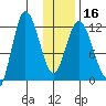 Dolphin Point tide chart for Tuesday, January 16, 2024