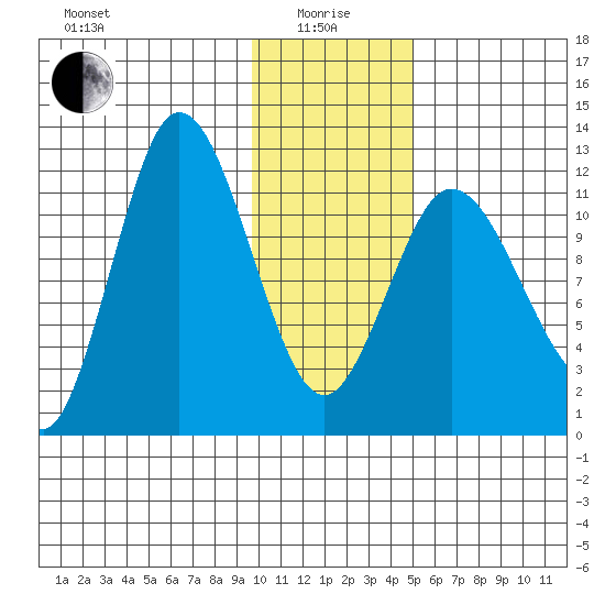 Dolphin Point tide chart for Wednesday, January 17, 2024