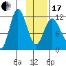 Dolphin Point tide chart for Wednesday, January 17, 2024