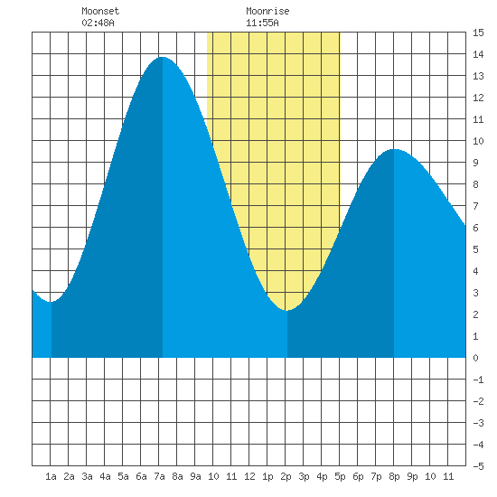 Dolphin Point tide chart for Thursday, January 18, 2024