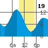 Dolphin Point tide chart for Friday, January 19, 2024