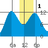 Dolphin Point tide chart for Monday, January 1, 2024
