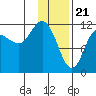Dolphin Point tide chart for Sunday, January 21, 2024